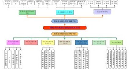煤炭企业集团信息化集成及应用 H14232网络系统集成工程
