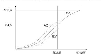 系统集成项目管理工程师知识点解析 六标时单代号网络图与机电智能化